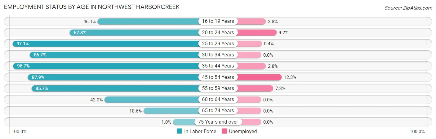 Employment Status by Age in Northwest Harborcreek