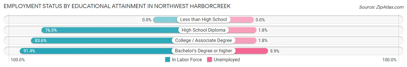 Employment Status by Educational Attainment in Northwest Harborcreek