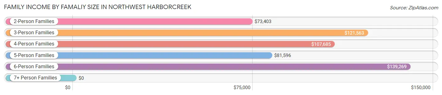 Family Income by Famaliy Size in Northwest Harborcreek