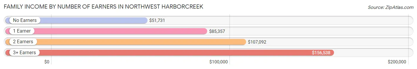 Family Income by Number of Earners in Northwest Harborcreek