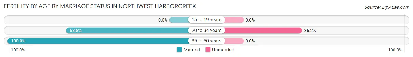 Female Fertility by Age by Marriage Status in Northwest Harborcreek