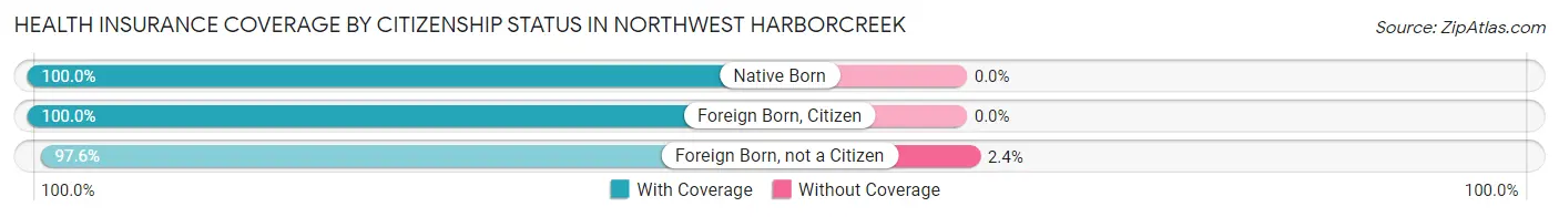 Health Insurance Coverage by Citizenship Status in Northwest Harborcreek