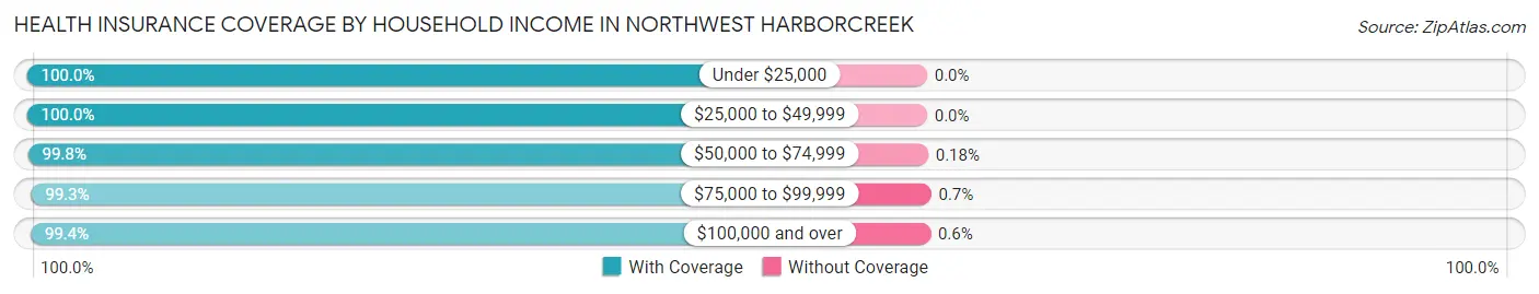 Health Insurance Coverage by Household Income in Northwest Harborcreek