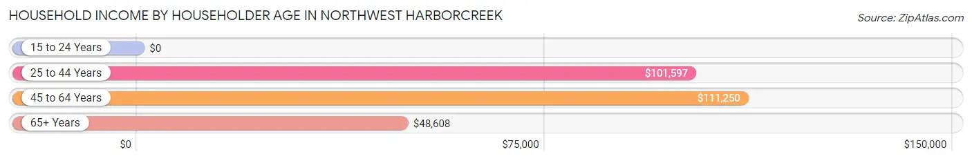 Household Income by Householder Age in Northwest Harborcreek
