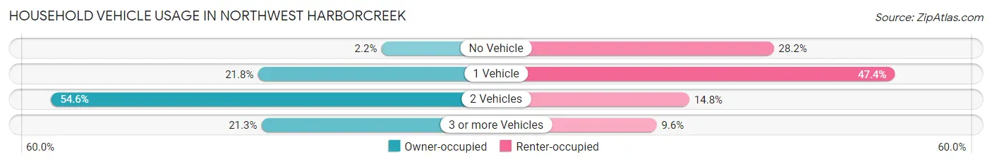 Household Vehicle Usage in Northwest Harborcreek
