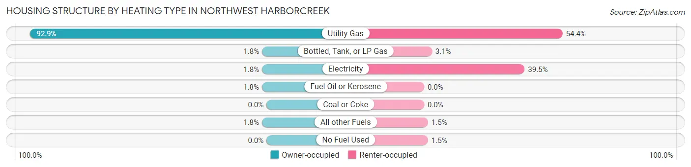 Housing Structure by Heating Type in Northwest Harborcreek