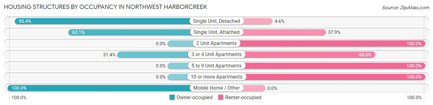 Housing Structures by Occupancy in Northwest Harborcreek