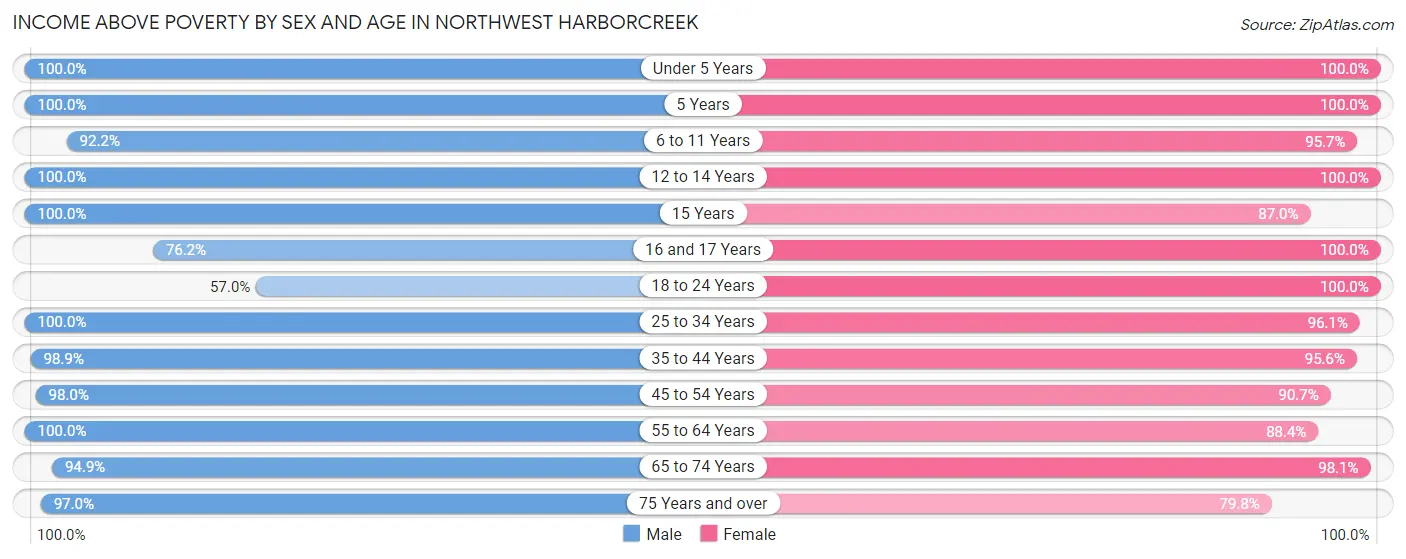 Income Above Poverty by Sex and Age in Northwest Harborcreek