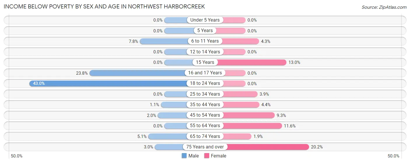 Income Below Poverty by Sex and Age in Northwest Harborcreek