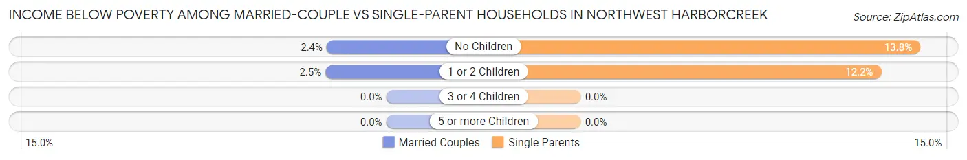 Income Below Poverty Among Married-Couple vs Single-Parent Households in Northwest Harborcreek