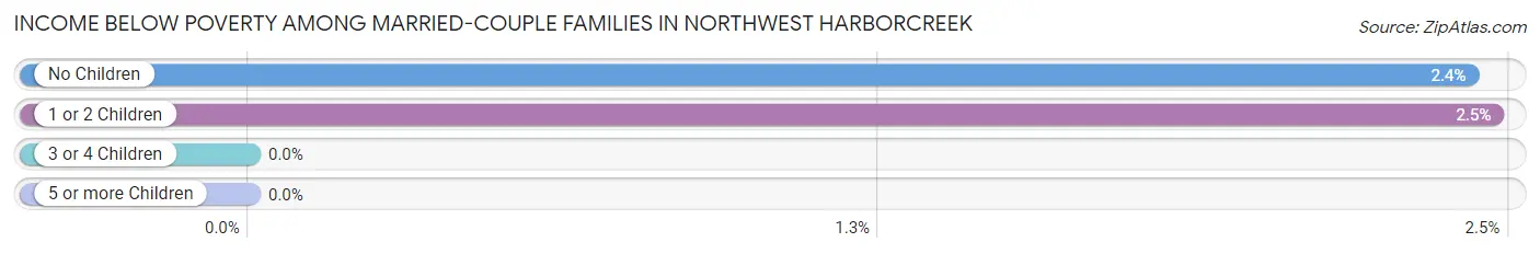 Income Below Poverty Among Married-Couple Families in Northwest Harborcreek