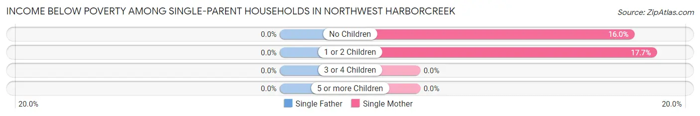 Income Below Poverty Among Single-Parent Households in Northwest Harborcreek