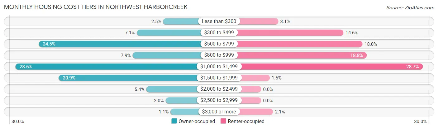 Monthly Housing Cost Tiers in Northwest Harborcreek
