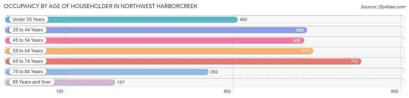 Occupancy by Age of Householder in Northwest Harborcreek