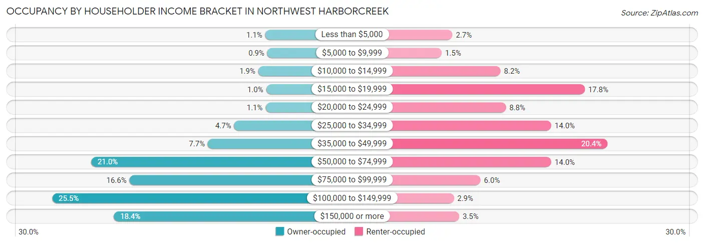 Occupancy by Householder Income Bracket in Northwest Harborcreek