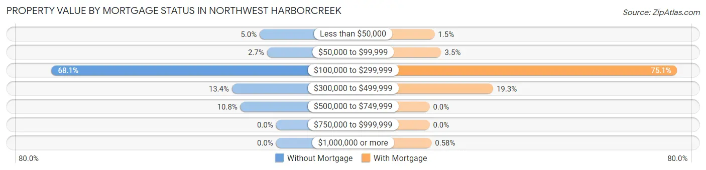 Property Value by Mortgage Status in Northwest Harborcreek