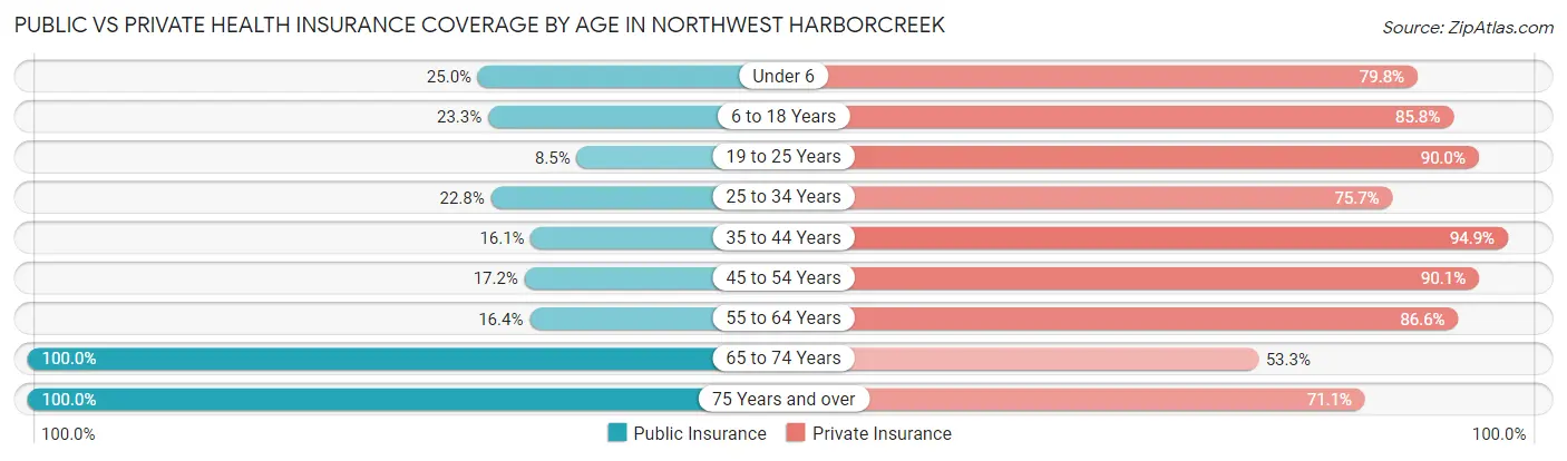 Public vs Private Health Insurance Coverage by Age in Northwest Harborcreek