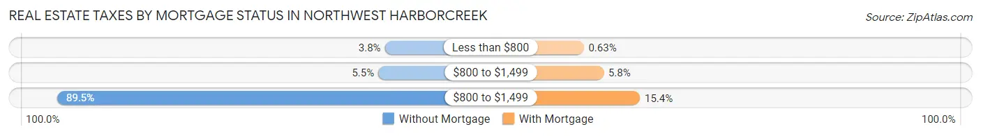 Real Estate Taxes by Mortgage Status in Northwest Harborcreek