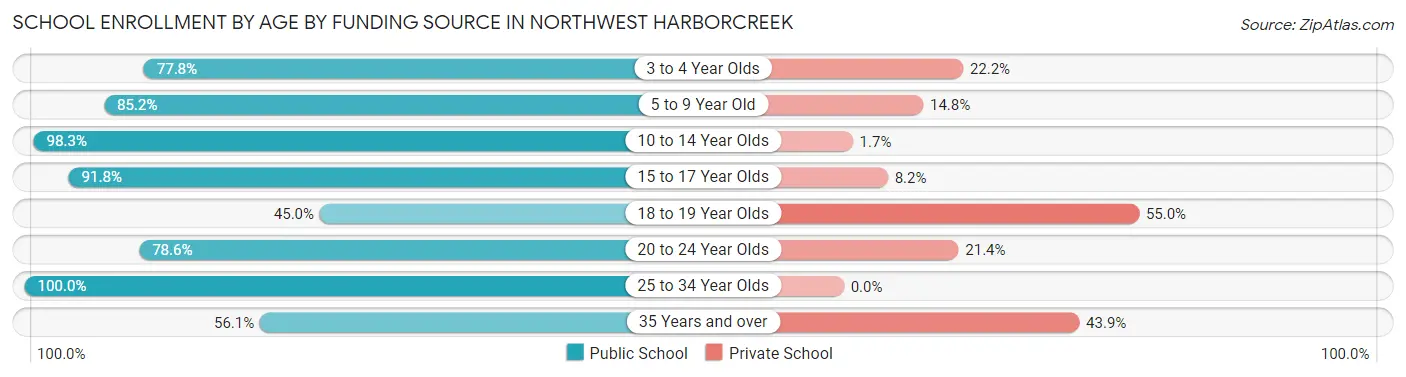 School Enrollment by Age by Funding Source in Northwest Harborcreek