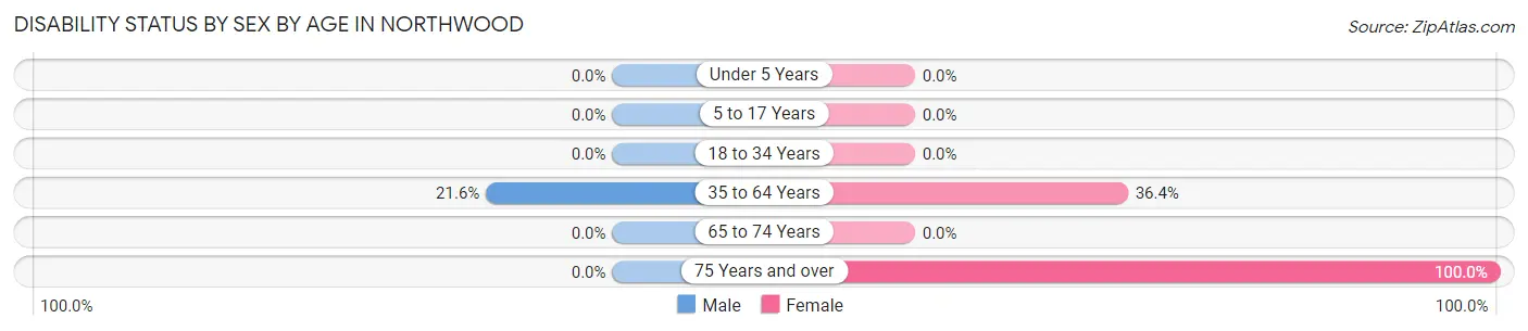 Disability Status by Sex by Age in Northwood