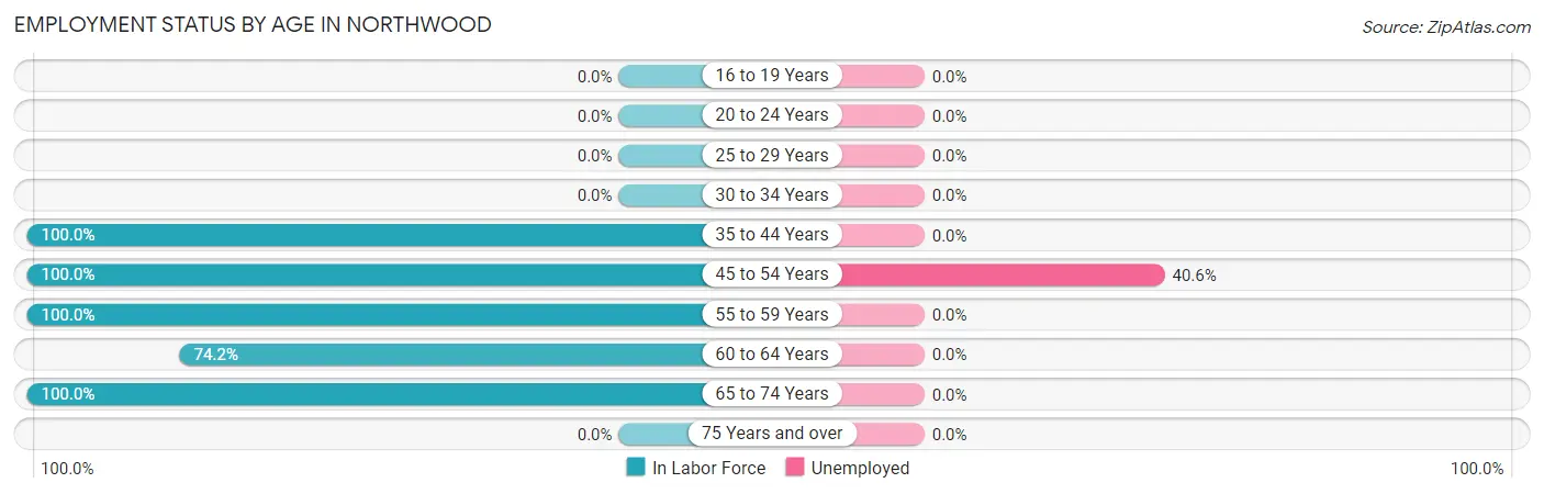 Employment Status by Age in Northwood