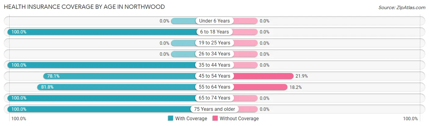 Health Insurance Coverage by Age in Northwood