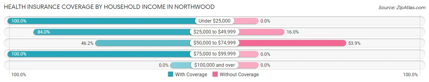 Health Insurance Coverage by Household Income in Northwood