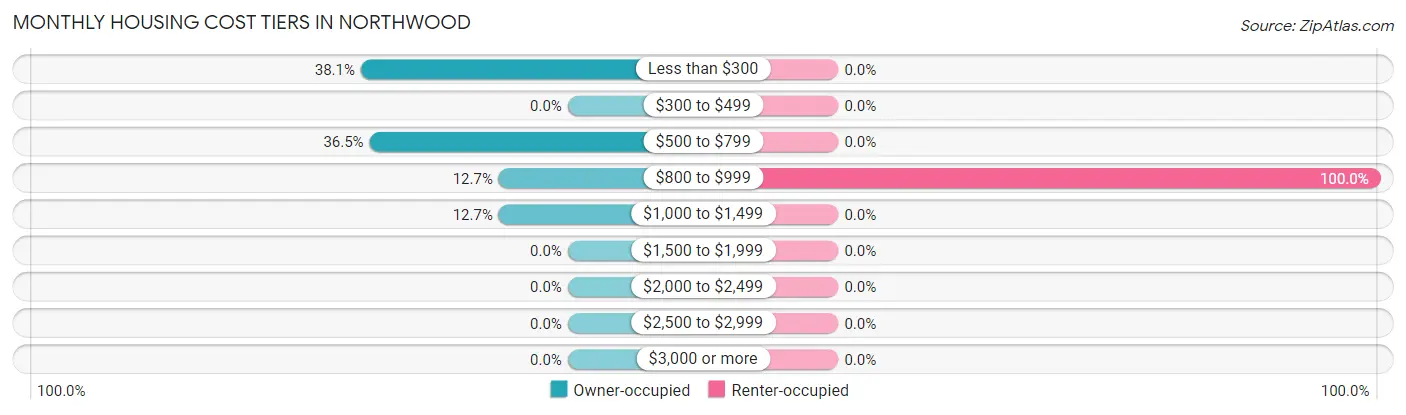 Monthly Housing Cost Tiers in Northwood
