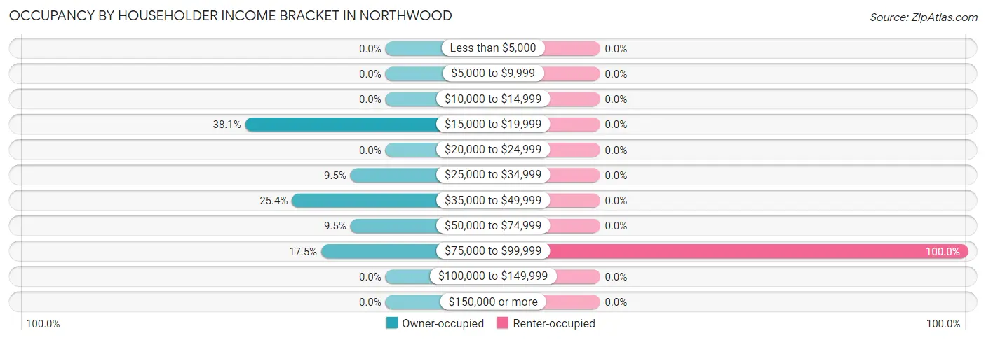 Occupancy by Householder Income Bracket in Northwood
