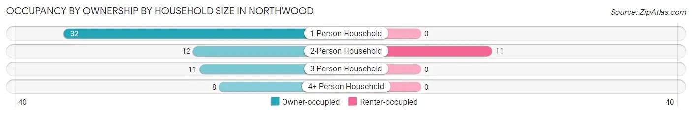 Occupancy by Ownership by Household Size in Northwood