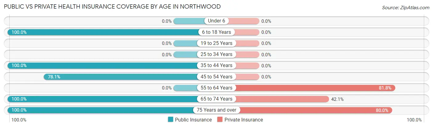 Public vs Private Health Insurance Coverage by Age in Northwood