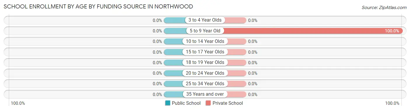 School Enrollment by Age by Funding Source in Northwood