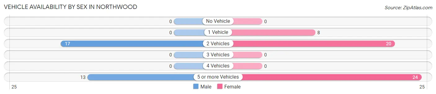 Vehicle Availability by Sex in Northwood