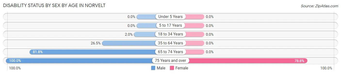 Disability Status by Sex by Age in Norvelt