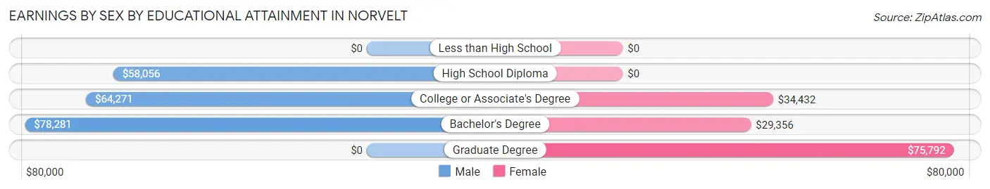 Earnings by Sex by Educational Attainment in Norvelt