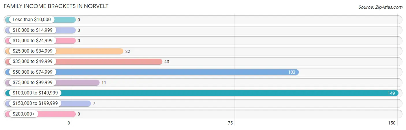 Family Income Brackets in Norvelt