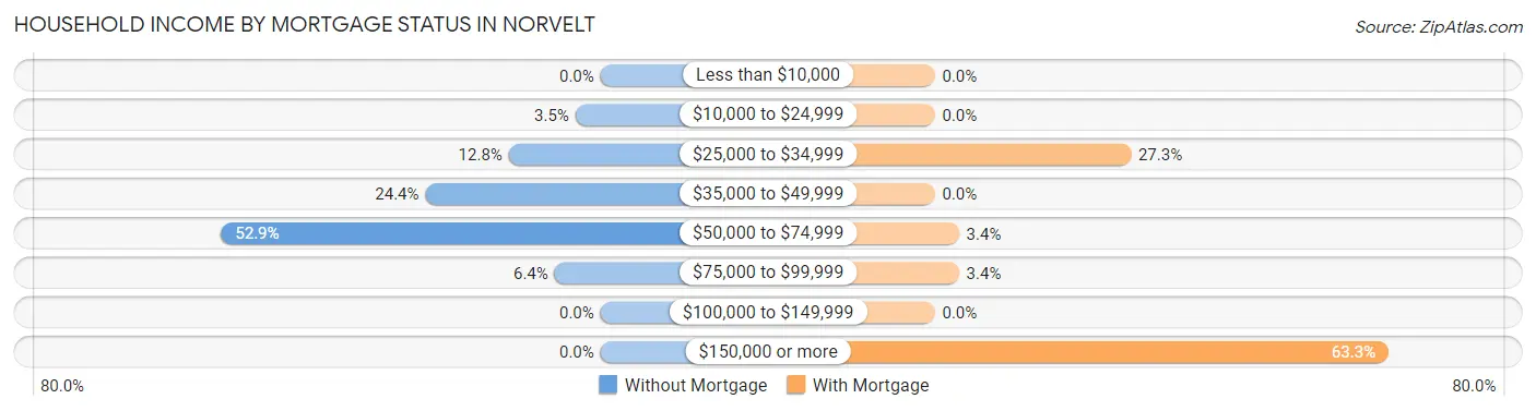 Household Income by Mortgage Status in Norvelt