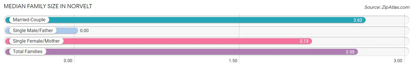 Median Family Size in Norvelt