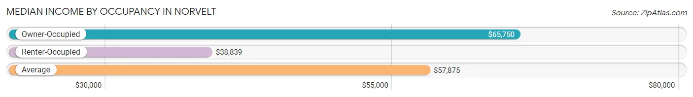 Median Income by Occupancy in Norvelt