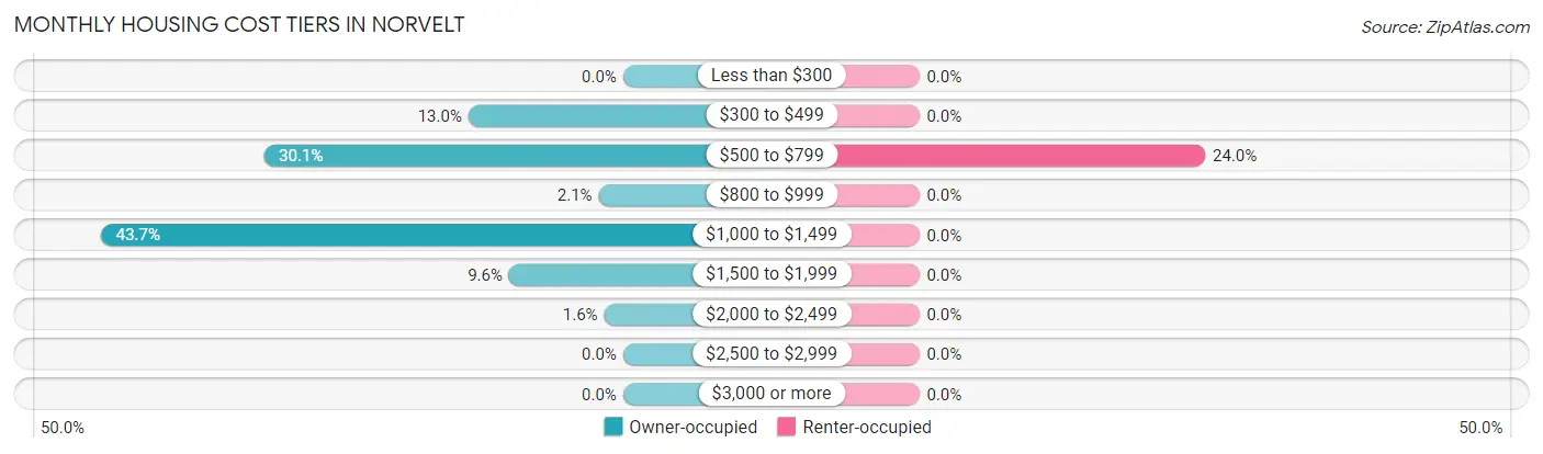 Monthly Housing Cost Tiers in Norvelt