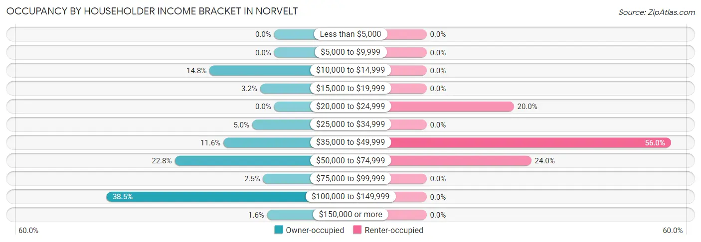 Occupancy by Householder Income Bracket in Norvelt