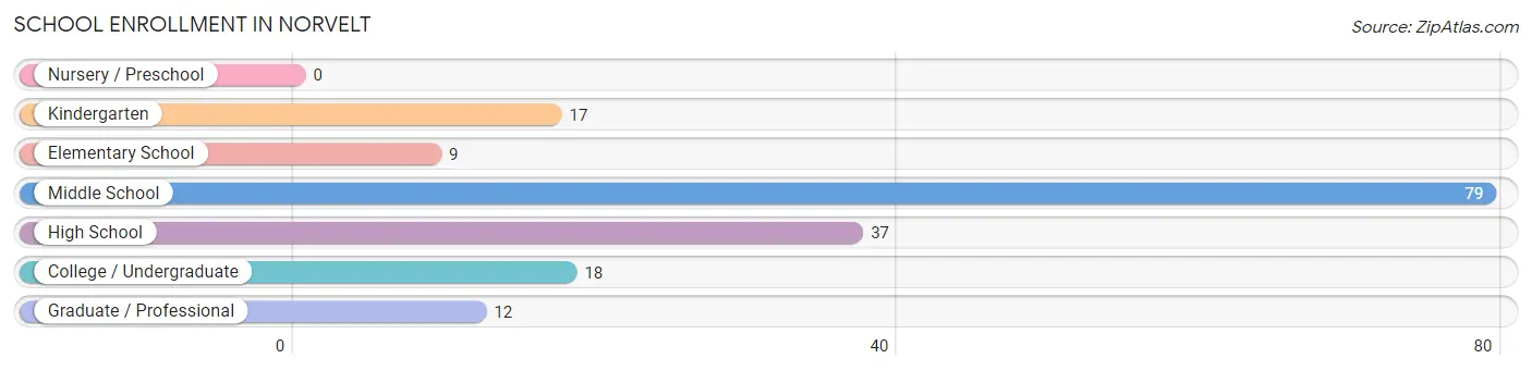 School Enrollment in Norvelt