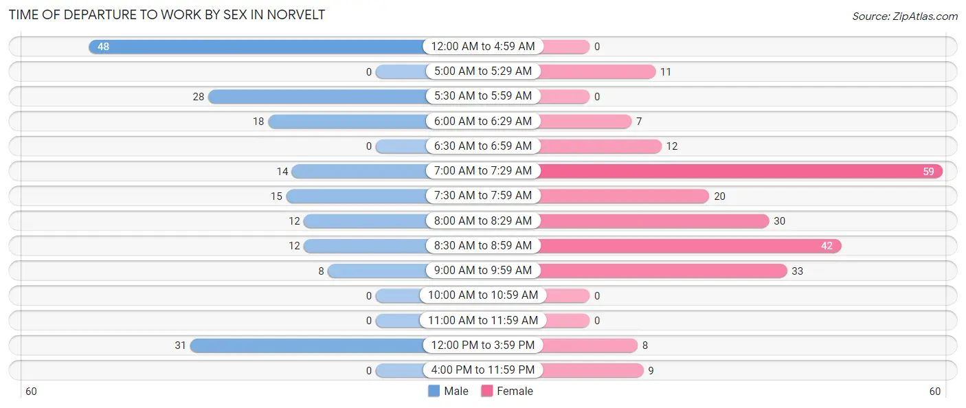 Time of Departure to Work by Sex in Norvelt