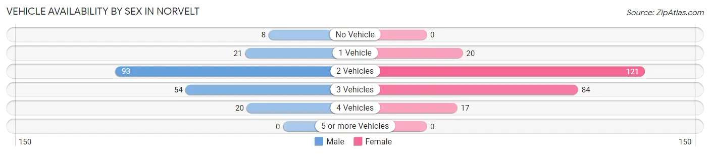 Vehicle Availability by Sex in Norvelt