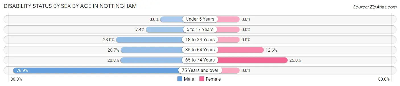 Disability Status by Sex by Age in Nottingham