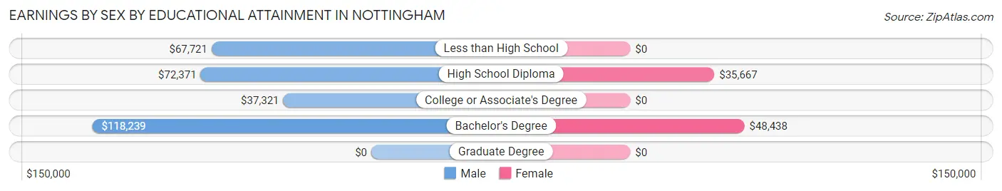 Earnings by Sex by Educational Attainment in Nottingham