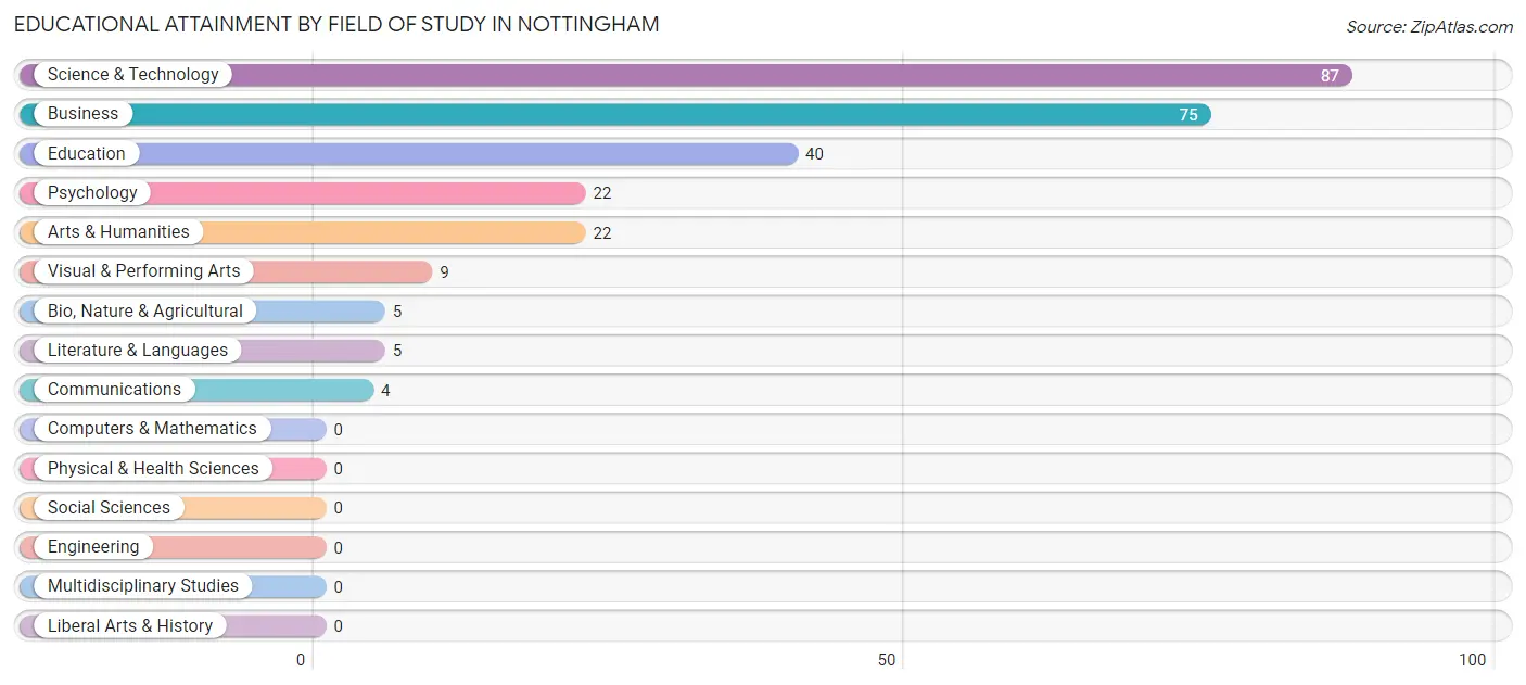 Educational Attainment by Field of Study in Nottingham