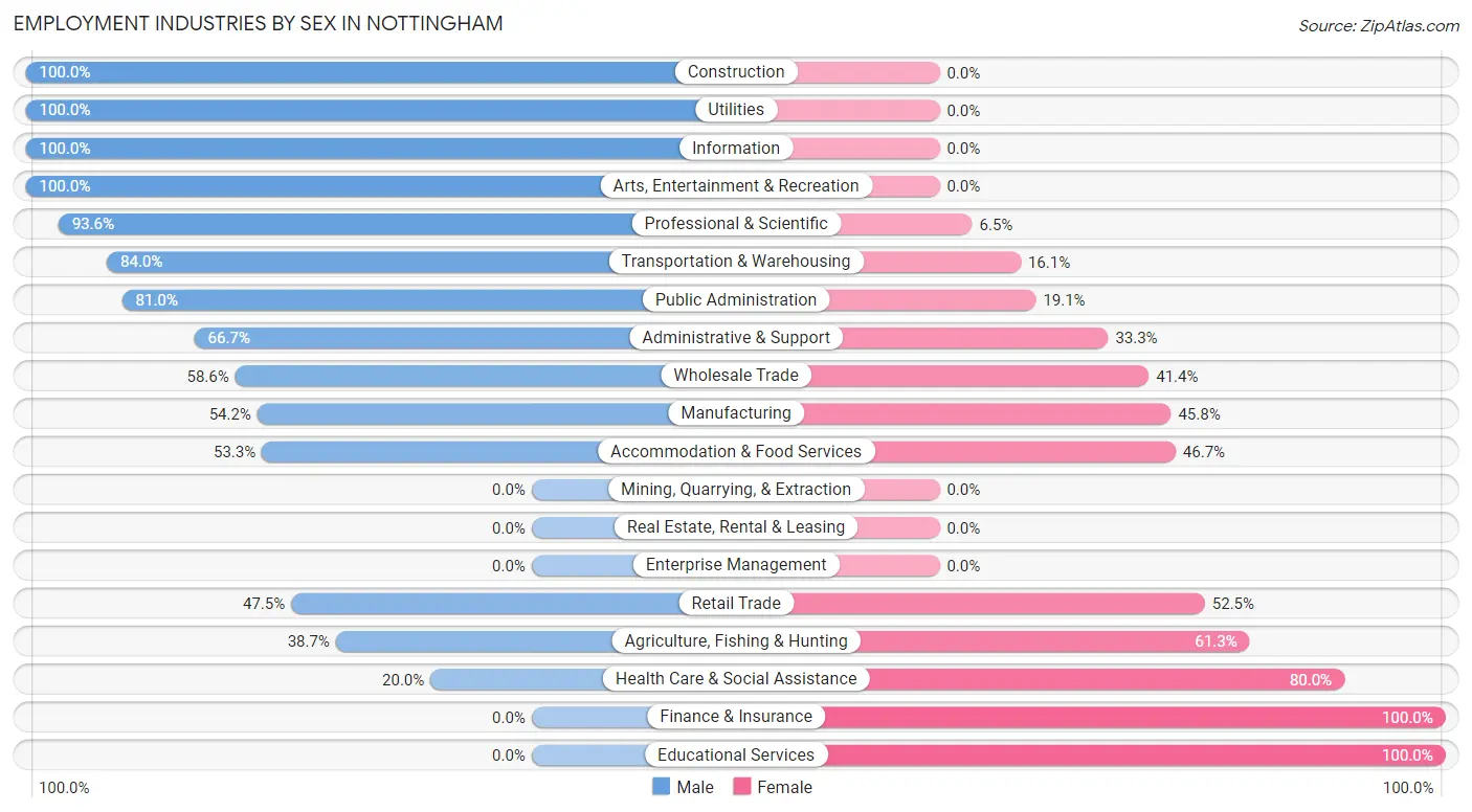 Employment Industries by Sex in Nottingham