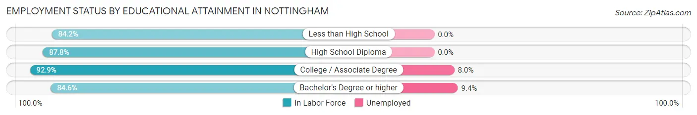 Employment Status by Educational Attainment in Nottingham