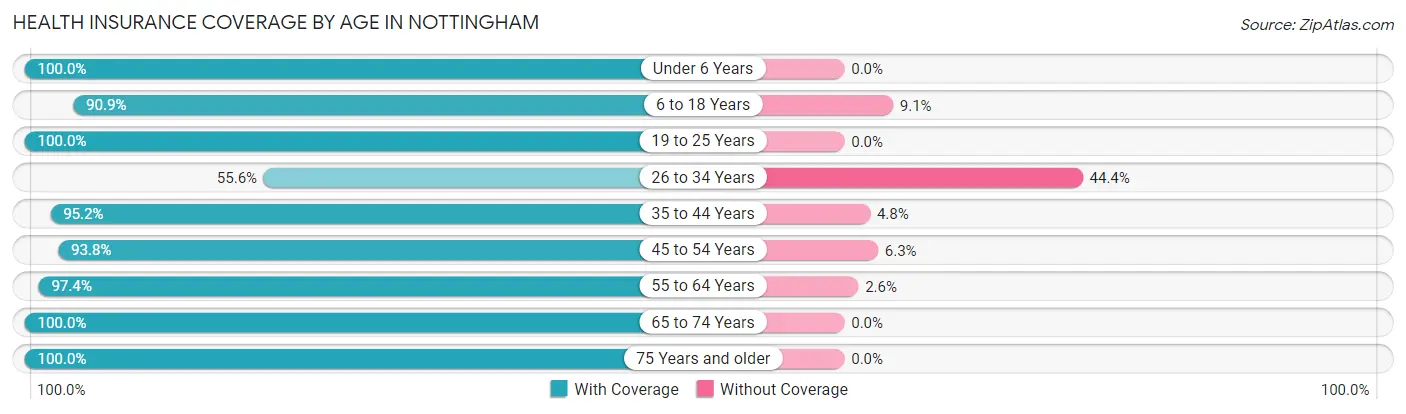 Health Insurance Coverage by Age in Nottingham
